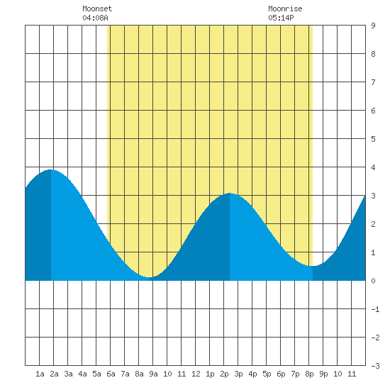 Threemile Slough tide chart for Sunday, May 23, 2021