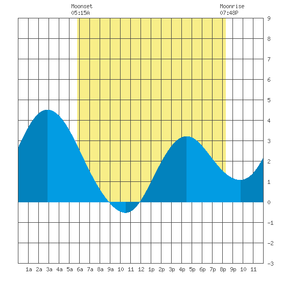Threemile Slough tide chart for Tuesday, May 25, 2021