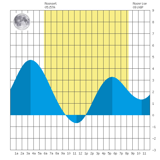 Threemile Slough tide chart for Wednesday, May 26, 2021