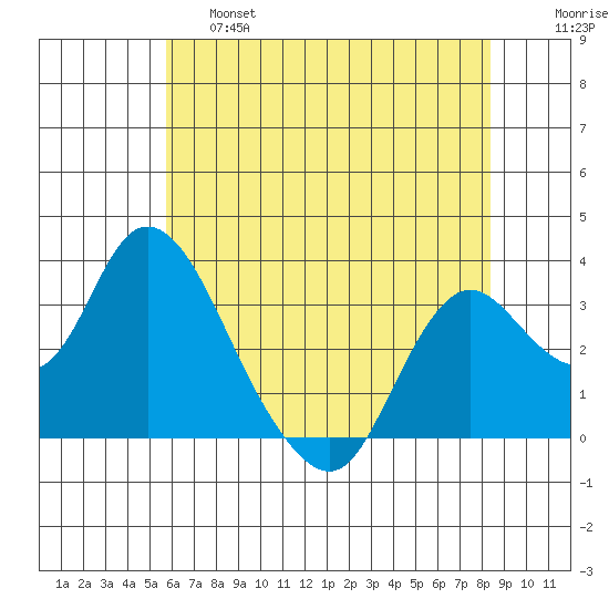 Threemile Slough tide chart for Friday, May 28, 2021