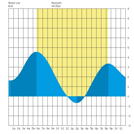 Threemile Slough tide chart for Saturday, May 29, 2021