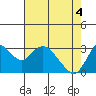 Threemile Slough tide chart for Tuesday, May 4, 2021