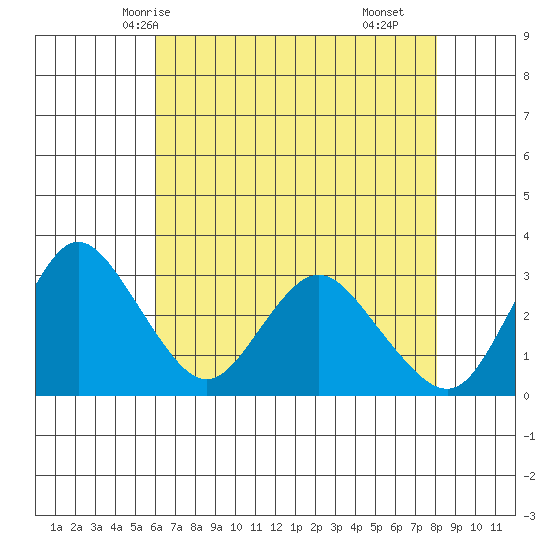 Threemile Slough tide chart for Friday, May 7, 2021