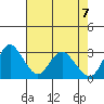 Threemile Slough tide chart for Friday, May 7, 2021