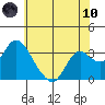 Threemile Slough tide chart for Thursday, June 10, 2021