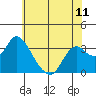 Threemile Slough tide chart for Friday, June 11, 2021