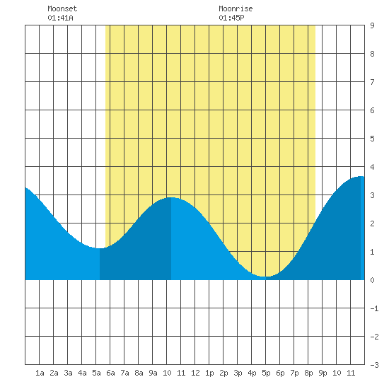 Threemile Slough tide chart for Friday, June 18, 2021