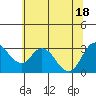 Threemile Slough tide chart for Friday, June 18, 2021
