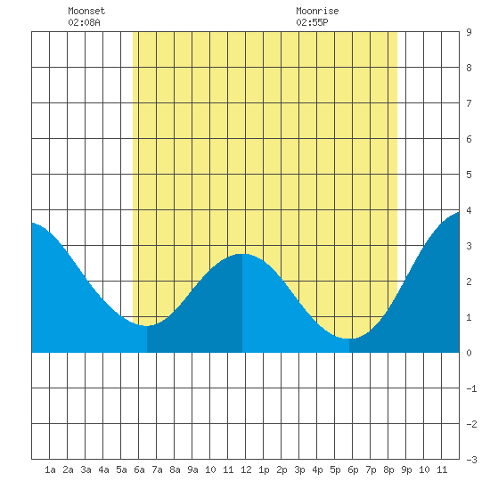 Threemile Slough tide chart for Saturday, June 19, 2021