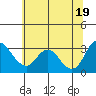 Threemile Slough tide chart for Saturday, June 19, 2021