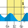 Threemile Slough tide chart for Tuesday, June 1, 2021