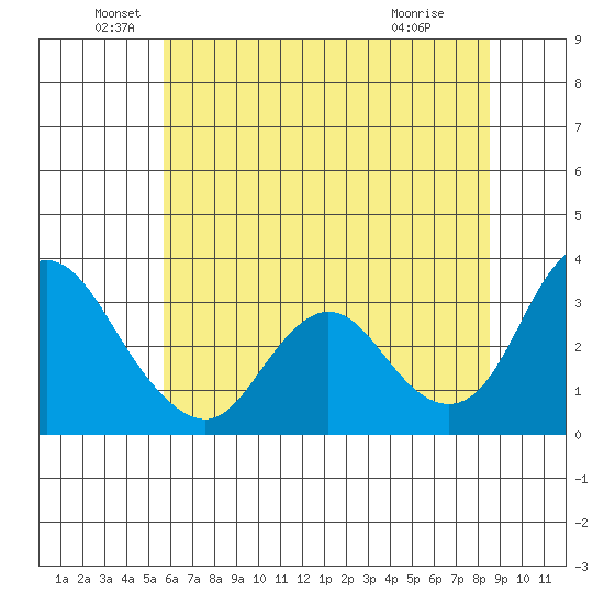 Threemile Slough tide chart for Sunday, June 20, 2021