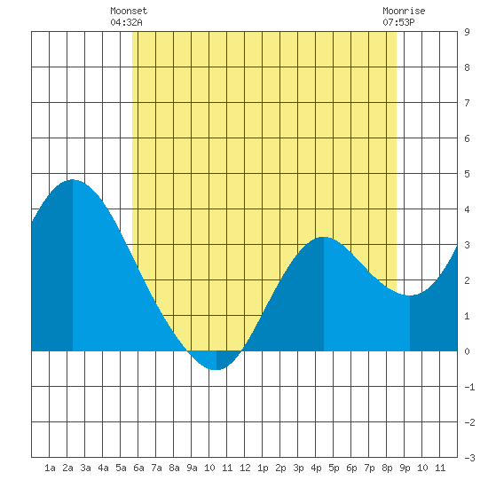 Threemile Slough tide chart for Wednesday, June 23, 2021