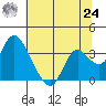 Threemile Slough tide chart for Thursday, June 24, 2021
