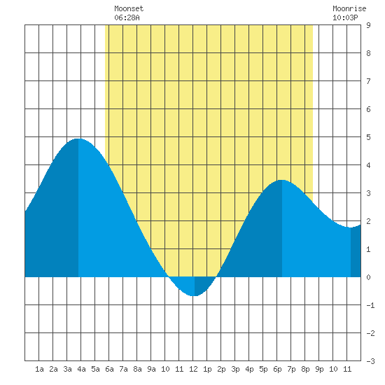 Threemile Slough tide chart for Friday, June 25, 2021