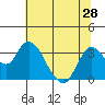 Threemile Slough tide chart for Monday, June 28, 2021
