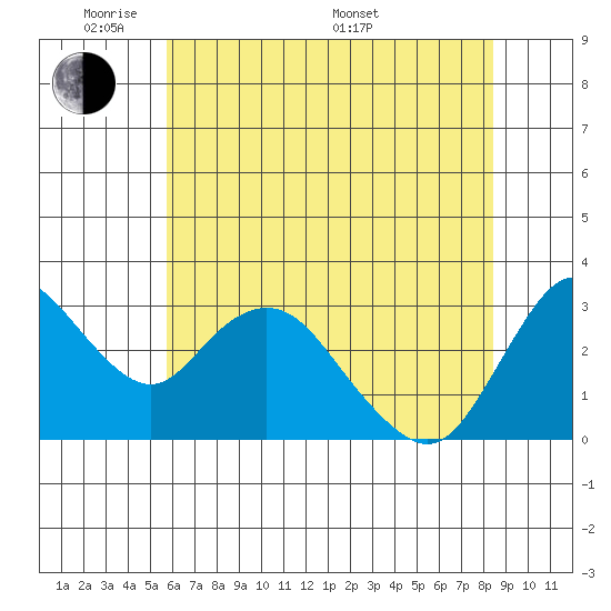 Threemile Slough tide chart for Wednesday, June 2, 2021