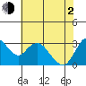 Threemile Slough tide chart for Wednesday, June 2, 2021