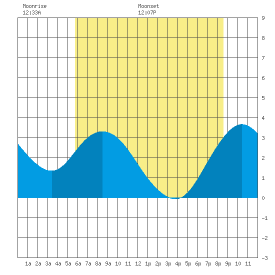 Threemile Slough tide chart for Wednesday, June 30, 2021