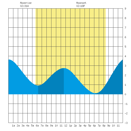 Threemile Slough tide chart for Thursday, June 3, 2021