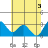 Threemile Slough tide chart for Thursday, June 3, 2021