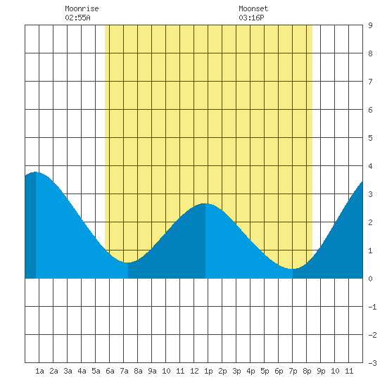 Threemile Slough tide chart for Friday, June 4, 2021