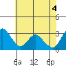 Threemile Slough tide chart for Friday, June 4, 2021
