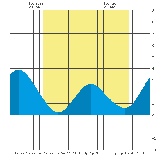 Threemile Slough tide chart for Saturday, June 5, 2021