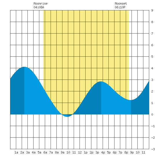 Threemile Slough tide chart for Monday, June 7, 2021