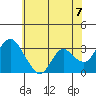 Threemile Slough tide chart for Monday, June 7, 2021