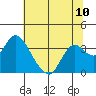 Threemile Slough tide chart for Saturday, July 10, 2021