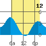 Threemile Slough tide chart for Monday, July 12, 2021