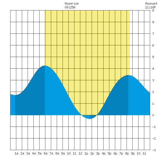 Threemile Slough tide chart for Tuesday, July 13, 2021