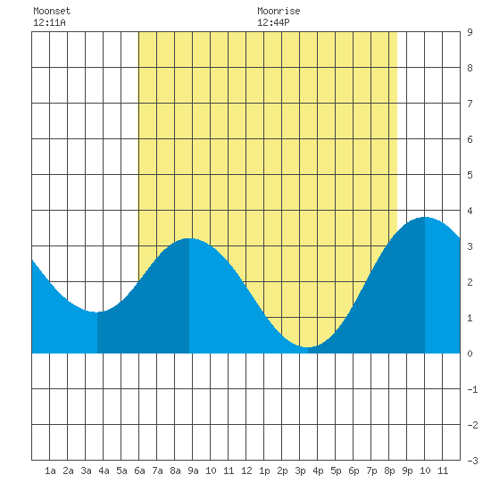 Threemile Slough tide chart for Friday, July 16, 2021