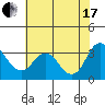 Threemile Slough tide chart for Saturday, July 17, 2021