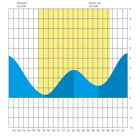 Threemile Slough tide chart for Monday, July 19, 2021