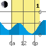 Threemile Slough tide chart for Thursday, July 1, 2021