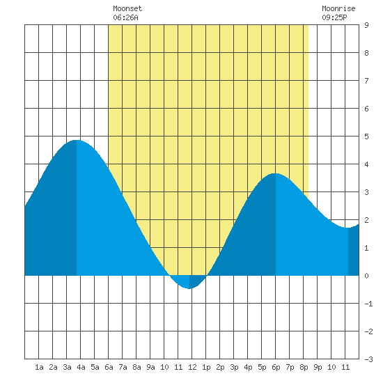 Threemile Slough tide chart for Saturday, July 24, 2021