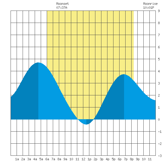 Threemile Slough tide chart for Sunday, July 25, 2021