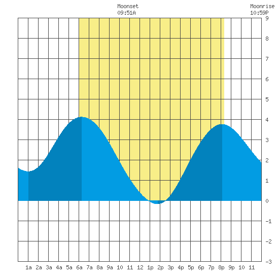Threemile Slough tide chart for Tuesday, July 27, 2021