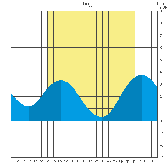 Threemile Slough tide chart for Thursday, July 29, 2021