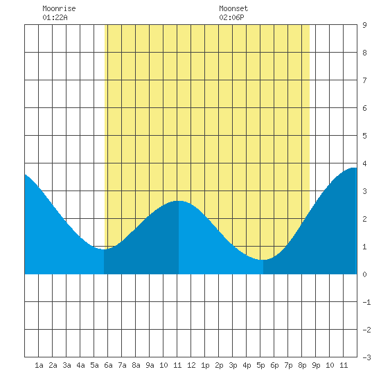 Threemile Slough tide chart for Friday, July 2, 2021