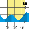 Threemile Slough tide chart for Friday, July 30, 2021