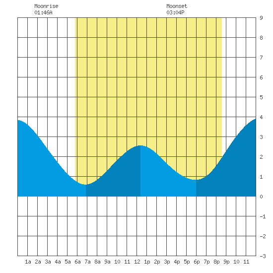 Threemile Slough tide chart for Saturday, July 3, 2021