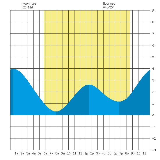 Threemile Slough tide chart for Sunday, July 4, 2021