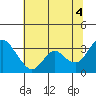 Threemile Slough tide chart for Sunday, July 4, 2021