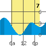 Threemile Slough tide chart for Wednesday, July 7, 2021