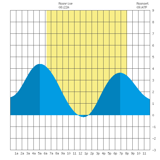 Threemile Slough tide chart for Tuesday, August 10, 2021