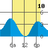 Threemile Slough tide chart for Tuesday, August 10, 2021