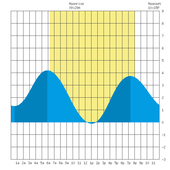 Threemile Slough tide chart for Wednesday, August 11, 2021